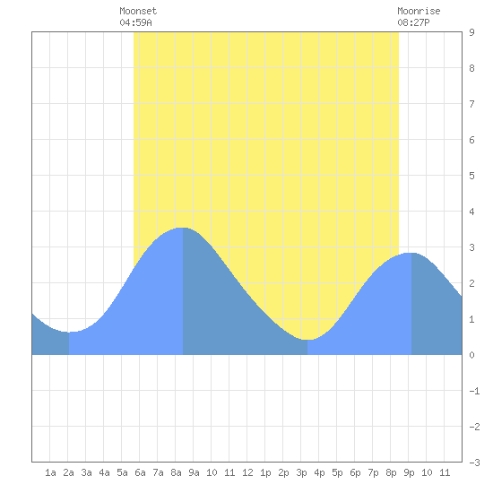 Washington Sailing Marina, Bellevue tide chart for Saturday, June 3, 2023