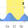 Washington Sailing Marina, Bellevue tide chart for Saturday, June 3, 2023