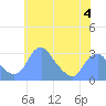 Washington Sailing Marina, Bellevue tide chart for Sunday, June 4, 2023