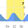 Washington Sailing Marina, Bellevue tide chart for Wednesday, June 7, 2023