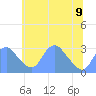 Washington Sailing Marina, Bellevue tide chart for Friday, June 9, 2023