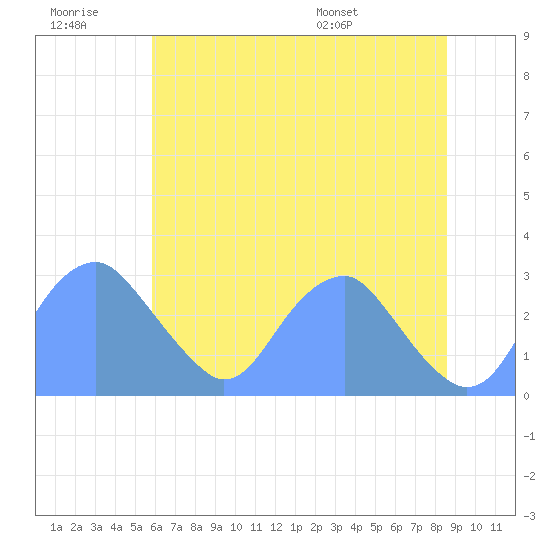 Washington Sailing Marina, Bellevue tide chart for Monday, July 10, 2023