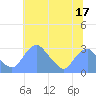 Washington Sailing Marina, Bellevue tide chart for Monday, July 17, 2023