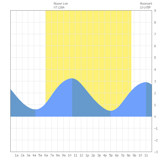 Washington Sailing Marina, Bellevue tide chart for Wednesday, July 19, 2023