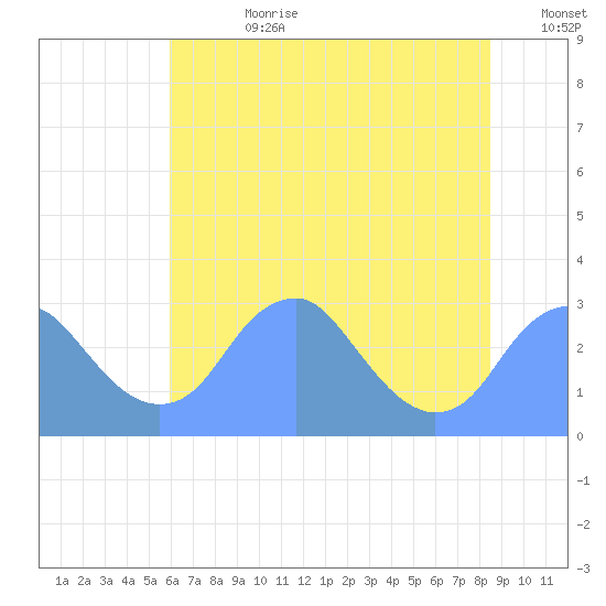 Washington Sailing Marina, Bellevue tide chart for Friday, July 21, 2023