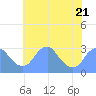 Washington Sailing Marina, Bellevue tide chart for Friday, July 21, 2023