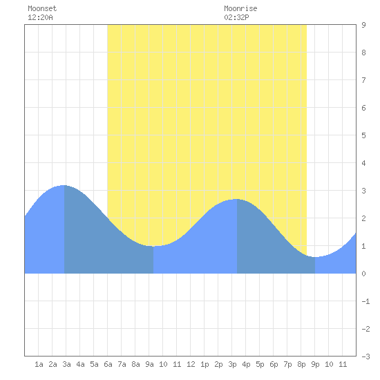 Washington Sailing Marina, Bellevue tide chart for Wednesday, July 26, 2023