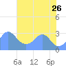 Washington Sailing Marina, Bellevue tide chart for Wednesday, July 26, 2023