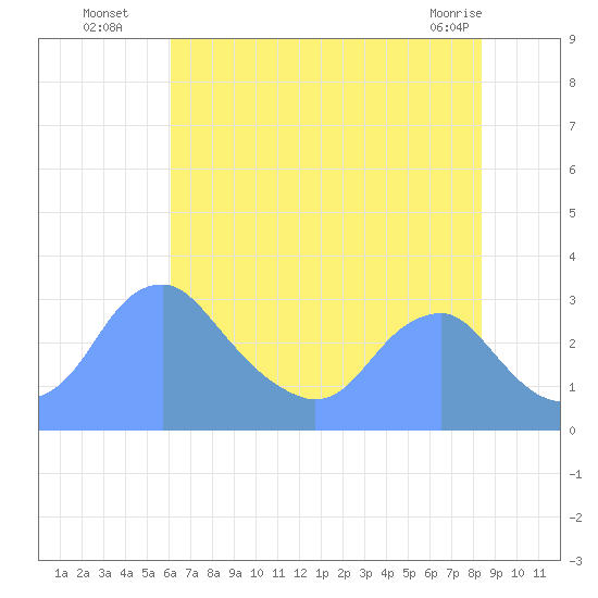 Washington Sailing Marina, Bellevue tide chart for Saturday, July 29, 2023