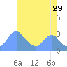Washington Sailing Marina, Bellevue tide chart for Saturday, July 29, 2023