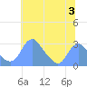 Washington Sailing Marina, Bellevue tide chart for Monday, July 3, 2023