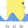 Washington Sailing Marina, Bellevue tide chart for Wednesday, July 5, 2023