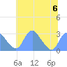 Washington Sailing Marina, Bellevue tide chart for Thursday, July 6, 2023