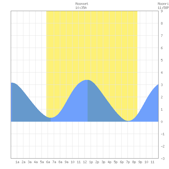 Washington Sailing Marina, Bellevue tide chart for Friday, July 7, 2023
