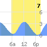 Washington Sailing Marina, Bellevue tide chart for Friday, July 7, 2023