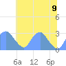 Washington Sailing Marina, Bellevue tide chart for Sunday, July 9, 2023