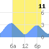 Washington Sailing Marina, Bellevue tide chart for Friday, August 11, 2023