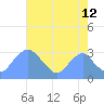 Washington Sailing Marina, Bellevue tide chart for Saturday, August 12, 2023