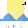 Washington Sailing Marina, Bellevue tide chart for Sunday, August 13, 2023