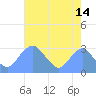 Washington Sailing Marina, Bellevue tide chart for Monday, August 14, 2023