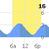 Washington Sailing Marina, Bellevue tide chart for Wednesday, August 16, 2023
