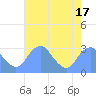 Washington Sailing Marina, Bellevue tide chart for Thursday, August 17, 2023