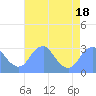 Washington Sailing Marina, Bellevue tide chart for Friday, August 18, 2023