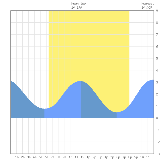 Washington Sailing Marina, Bellevue tide chart for Sunday, August 20, 2023