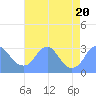 Washington Sailing Marina, Bellevue tide chart for Sunday, August 20, 2023