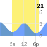 Washington Sailing Marina, Bellevue tide chart for Monday, August 21, 2023