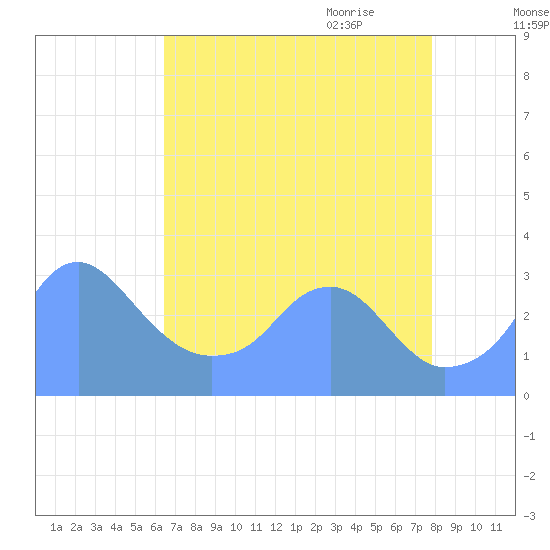 Washington Sailing Marina, Bellevue tide chart for Thursday, August 24, 2023