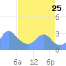 Washington Sailing Marina, Bellevue tide chart for Friday, August 25, 2023