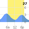 Washington Sailing Marina, Bellevue tide chart for Sunday, August 27, 2023