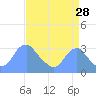 Washington Sailing Marina, Bellevue tide chart for Monday, August 28, 2023