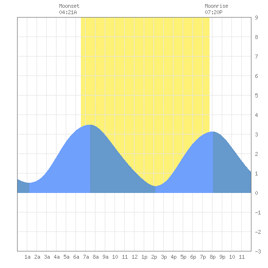 Washington Sailing Marina, Bellevue tide chart for Tuesday, August 29, 2023