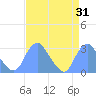 Washington Sailing Marina, Bellevue tide chart for Thursday, August 31, 2023