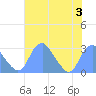 Washington Sailing Marina, Bellevue tide chart for Thursday, August 3, 2023