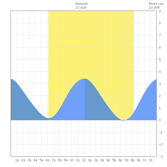 Washington Sailing Marina, Bellevue tide chart for Saturday, August 5, 2023