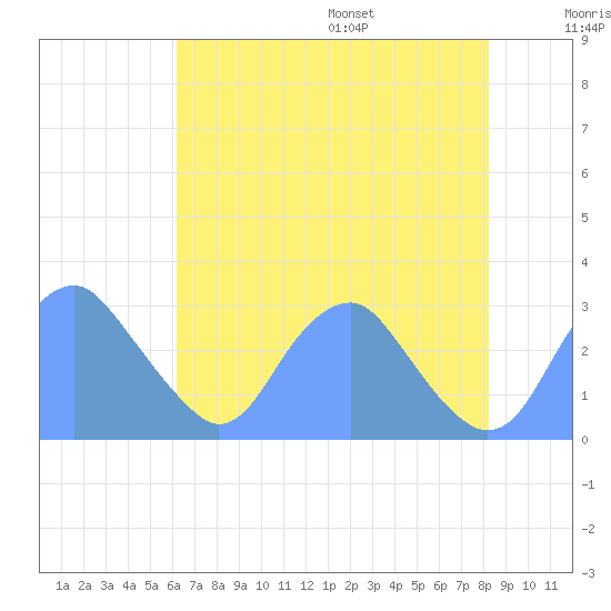 Washington Sailing Marina, Bellevue tide chart for Monday, August 7, 2023