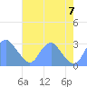 Washington Sailing Marina, Bellevue tide chart for Monday, August 7, 2023