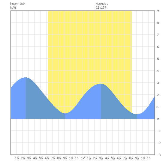 Washington Sailing Marina, Bellevue tide chart for Tuesday, August 8, 2023