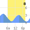 Washington Sailing Marina, Bellevue tide chart for Tuesday, August 8, 2023