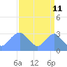 Washington Sailing Marina, Bellevue tide chart for Monday, September 11, 2023
