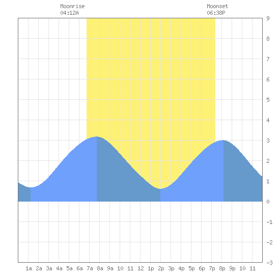 Washington Sailing Marina, Bellevue tide chart for Tuesday, September 12, 2023