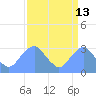 Washington Sailing Marina, Bellevue tide chart for Wednesday, September 13, 2023