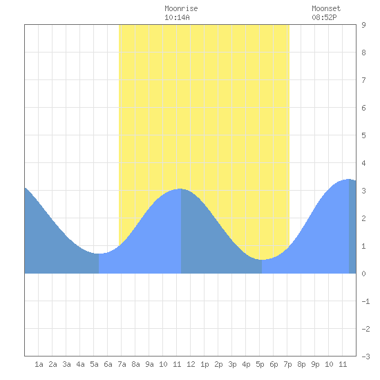 Washington Sailing Marina, Bellevue tide chart for Monday, September 18, 2023