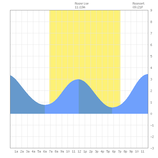 Washington Sailing Marina, Bellevue tide chart for Tuesday, September 19, 2023