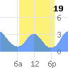 Washington Sailing Marina, Bellevue tide chart for Tuesday, September 19, 2023