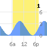 Washington Sailing Marina, Bellevue tide chart for Friday, September 1, 2023