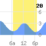 Washington Sailing Marina, Bellevue tide chart for Wednesday, September 20, 2023